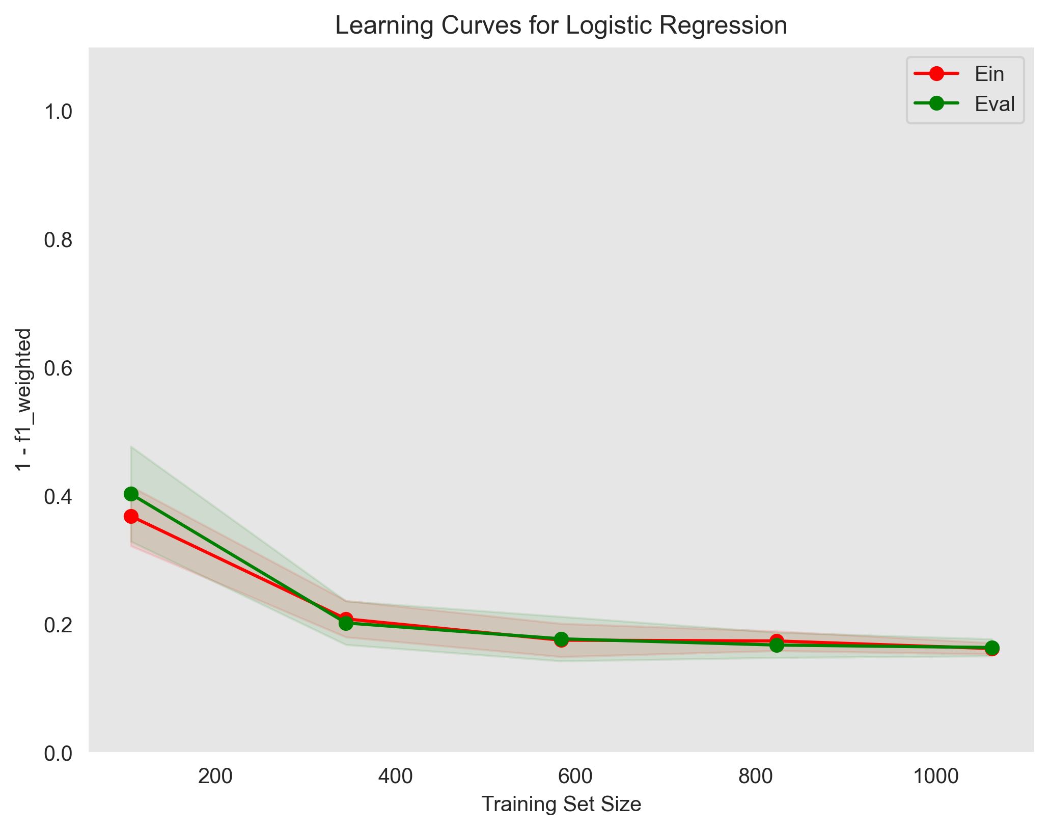 Logistic Regression Learning Curves Plot
